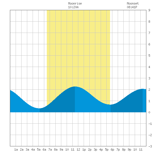 Soldier Key tide chart for Tuesday, November 5, 2024
