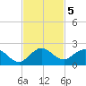 Soldier Key tide chart for Tuesday, November 5, 2024