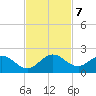 Soldier Key tide chart for Thursday, November 7, 2024