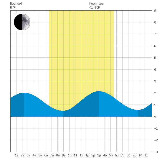 Soldier Key tide chart for Saturday, November 9, 2024