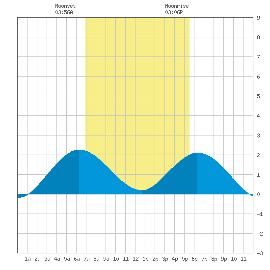 Soldier Key tide chart for Thursday, December 12, 2024