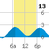 Soldier Key tide chart for Friday, December 13, 2024