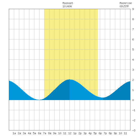 Soldier Key tide chart for Thursday, December 19, 2024