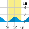Soldier Key tide chart for Thursday, December 19, 2024