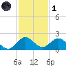 Soldier Key tide chart for Sunday, December 1, 2024