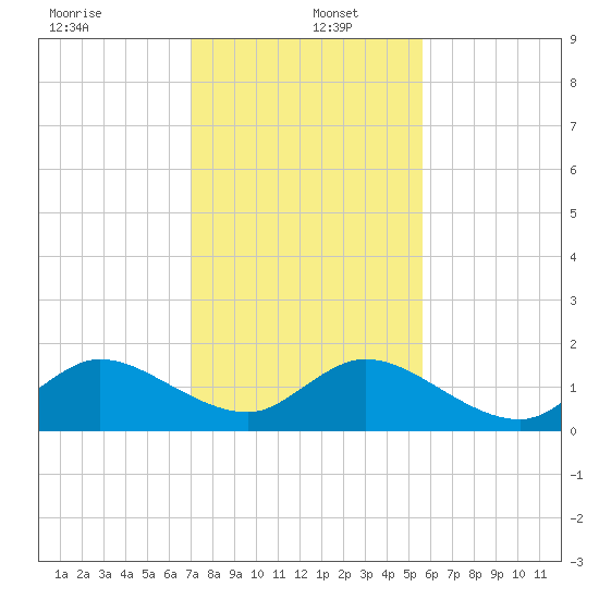 Soldier Key tide chart for Monday, December 23, 2024