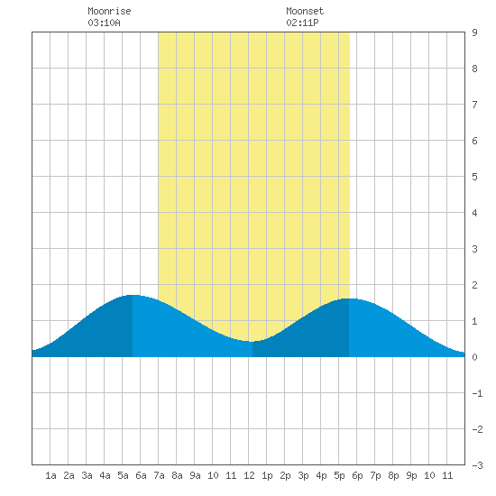 Soldier Key tide chart for Thursday, December 26, 2024