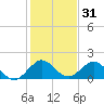 Soldier Key tide chart for Tuesday, December 31, 2024