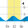 Soldier Key tide chart for Wednesday, December 4, 2024