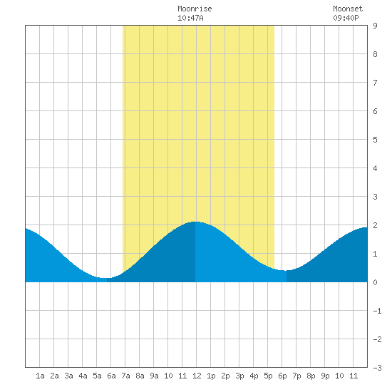 Soldier Key tide chart for Thursday, December 5, 2024
