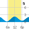 Soldier Key tide chart for Thursday, December 5, 2024