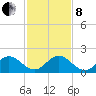 Soldier Key tide chart for Sunday, December 8, 2024