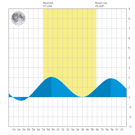 Soldier Key tide chart for Monday, January 13, 2025