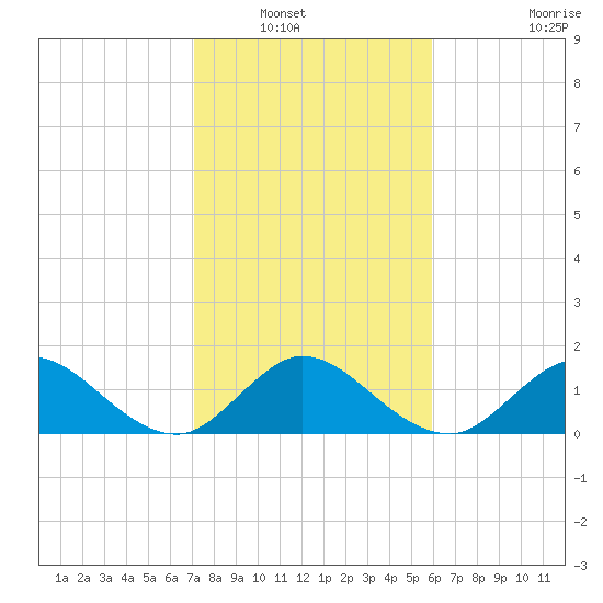 Soldier Key tide chart for Saturday, January 18, 2025