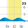Soldier Key tide chart for Thursday, January 23, 2025
