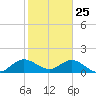 Soldier Key tide chart for Saturday, January 25, 2025