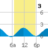 Soldier Key tide chart for Friday, January 3, 2025