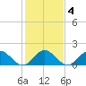 Soldier Key tide chart for Saturday, January 4, 2025