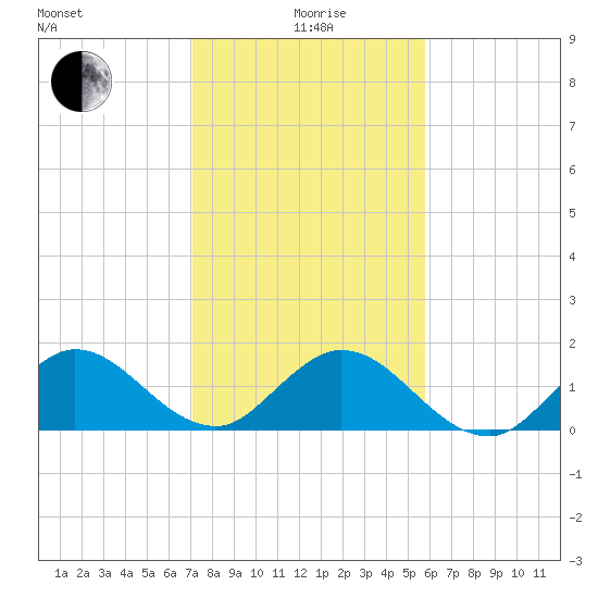 Soldier Key tide chart for Monday, January 6, 2025
