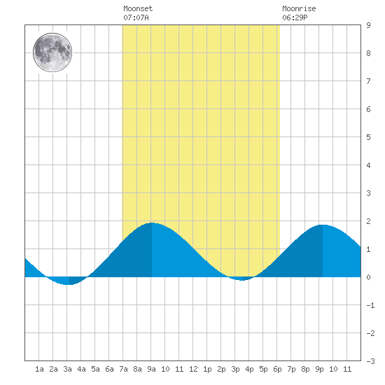 Soldier Key tide chart for Wednesday, February 12, 2025