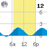 Soldier Key tide chart for Wednesday, February 12, 2025