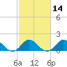 Soldier Key tide chart for Friday, February 14, 2025