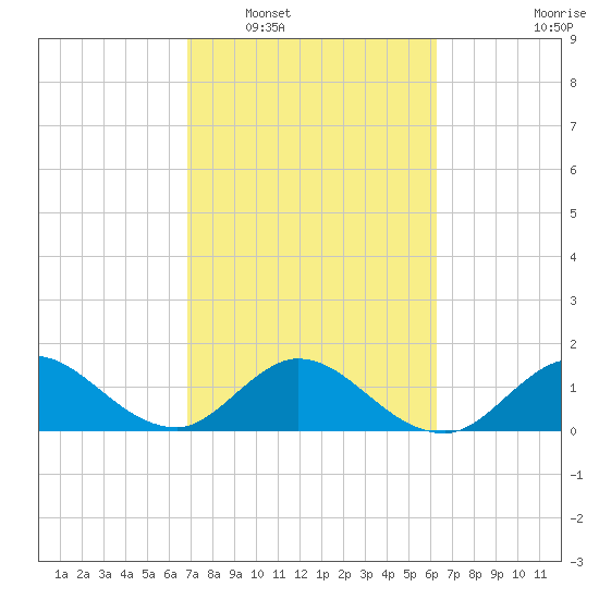 Soldier Key tide chart for Monday, February 17, 2025