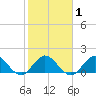 Soldier Key tide chart for Saturday, February 1, 2025