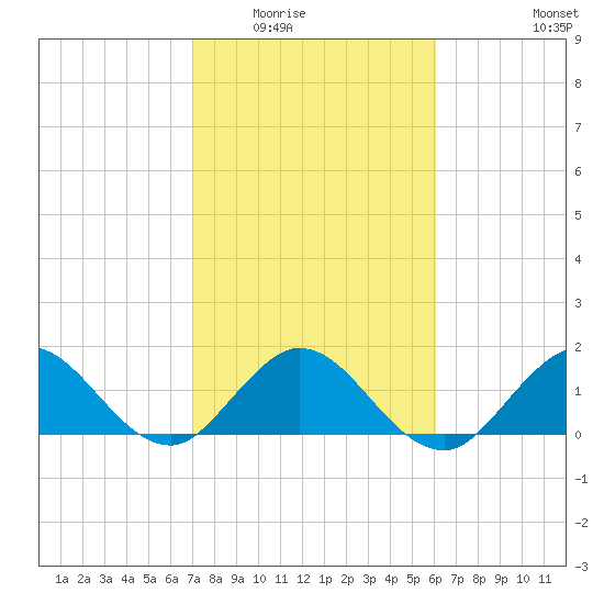 Soldier Key tide chart for Sunday, February 2, 2025