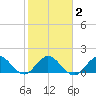 Soldier Key tide chart for Sunday, February 2, 2025