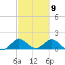 Soldier Key tide chart for Sunday, February 9, 2025