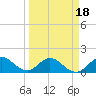 Soldier Key tide chart for Tuesday, March 18, 2025