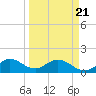 Soldier Key tide chart for Friday, March 21, 2025