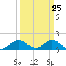 Soldier Key tide chart for Tuesday, March 25, 2025
