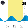 Soldier Key tide chart for Saturday, March 29, 2025