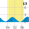 Soldier Key tide chart for Sunday, April 13, 2025