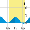 Soldier Key tide chart for Tuesday, April 1, 2025