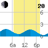 Soldier Key tide chart for Sunday, April 20, 2025