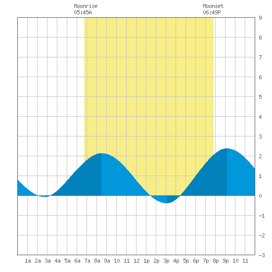 Soldier Key tide chart for Saturday, April 26, 2025