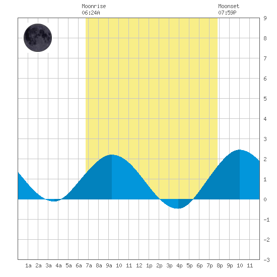 Soldier Key tide chart for Sunday, April 27, 2025