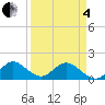 Soldier Key tide chart for Friday, April 4, 2025