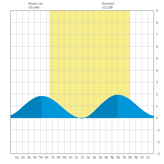 Soldier Key tide chart for Thursday, May 22, 2025