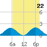 Soldier Key tide chart for Thursday, May 22, 2025