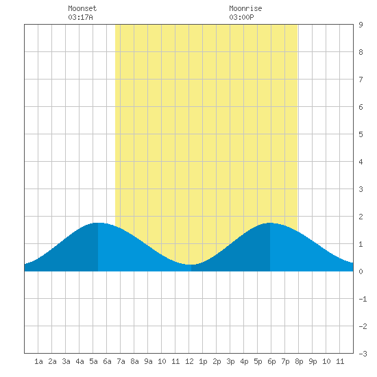 Soldier Key tide chart for Tuesday, May 6, 2025