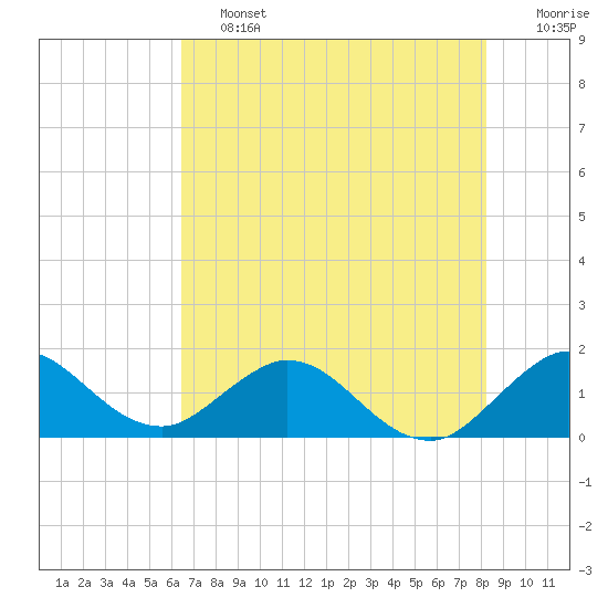 Soldier Key tide chart for Friday, June 13, 2025