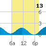 Soldier Key tide chart for Friday, June 13, 2025