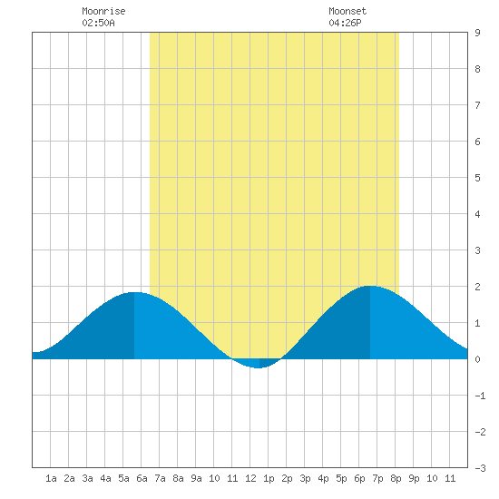 Soldier Key tide chart for Saturday, June 21, 2025