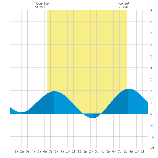Soldier Key tide chart for Monday, June 23, 2025