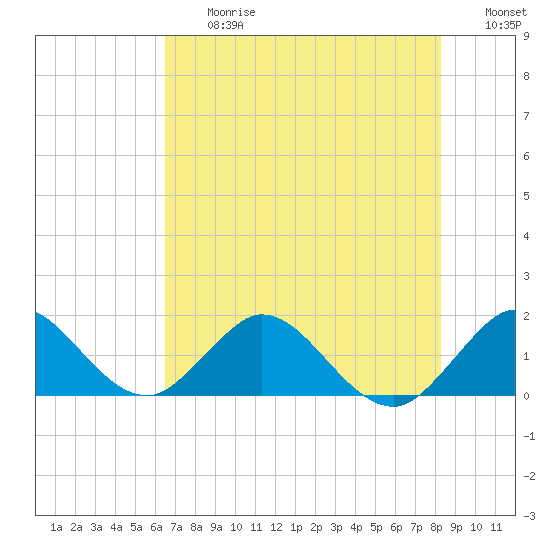 Soldier Key tide chart for Friday, June 27, 2025