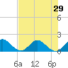 Soldier Key tide chart for Sunday, June 29, 2025